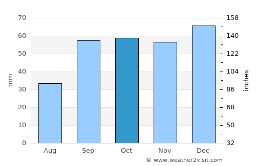 Peschici average rain in October