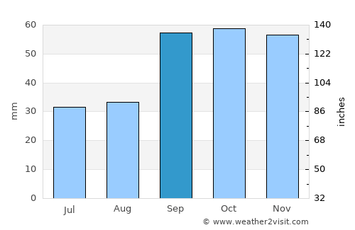Peschici average rain in September