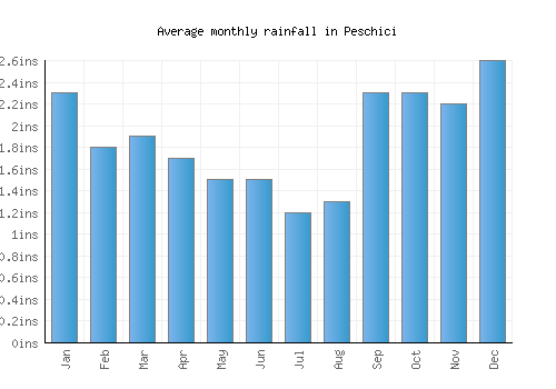 Peschici monthly rainfall chart (inches)