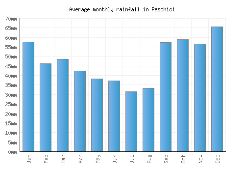 Peschici monthly rainfall chart (mm)