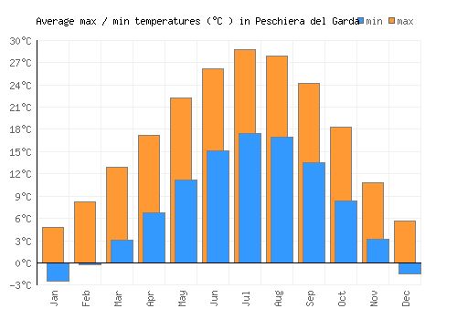 Peschiera del Garda average minimum / maximum temperatures (Celsius)