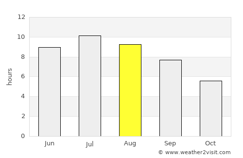 Peschiera del Garda average rain in August