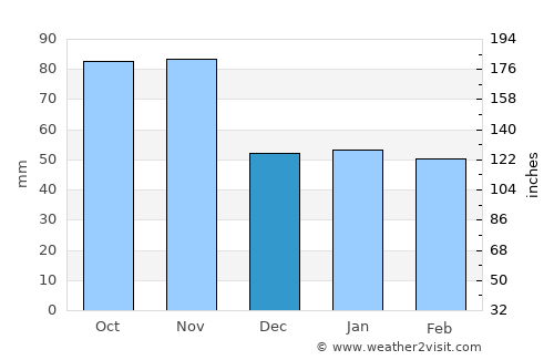 Peschiera del Garda average rain in December