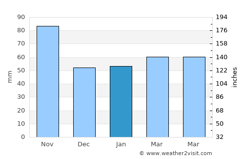 Peschiera del Garda average rain in January