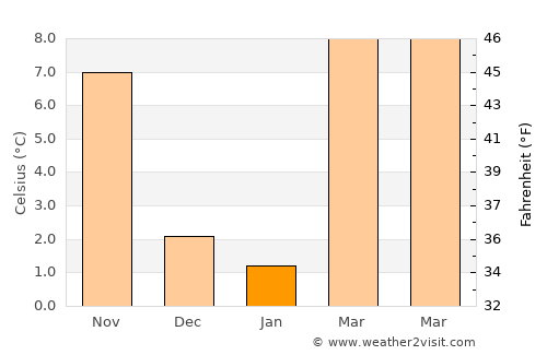 Peschiera del Garda average temperature in January