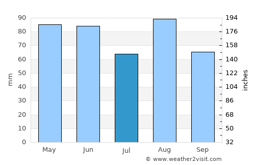 Peschiera del Garda average rain in July