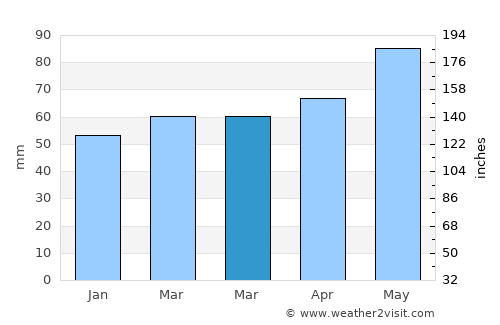 Peschiera del Garda average rain in March