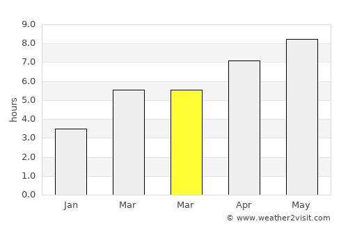 Peschiera del Garda average rain in March