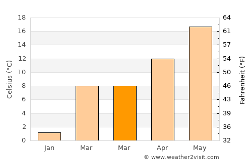 Peschiera del Garda average temperature in March