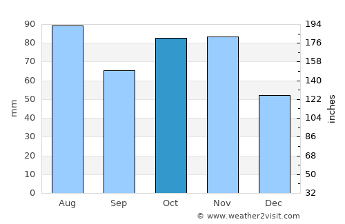 Peschiera del Garda average rain in October