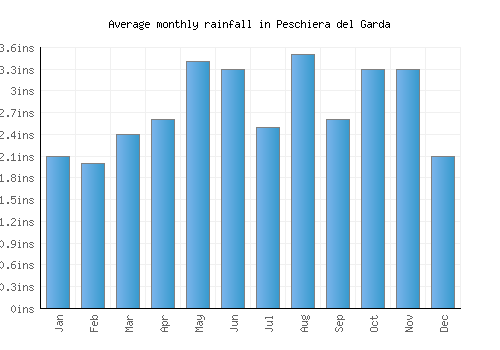 Peschiera del Garda monthly rainfall chart (inches)