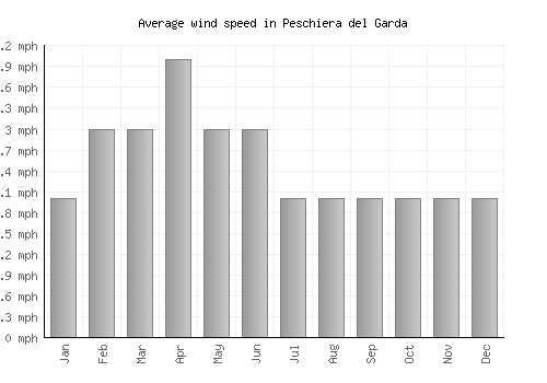 Peschiera del Garda average winspeed by month (mph)