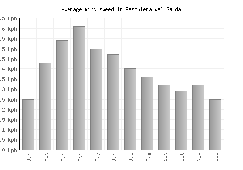 Peschiera del Garda average winspeed by month (km/h)