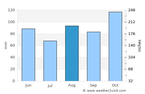 Peschiera Borromeo average rain in August