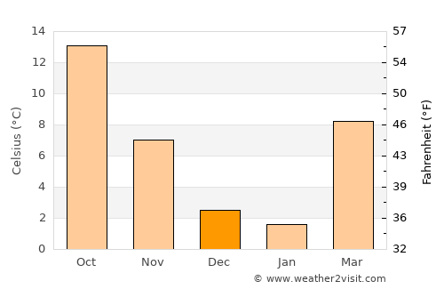 Peschiera Borromeo average temperature in December
