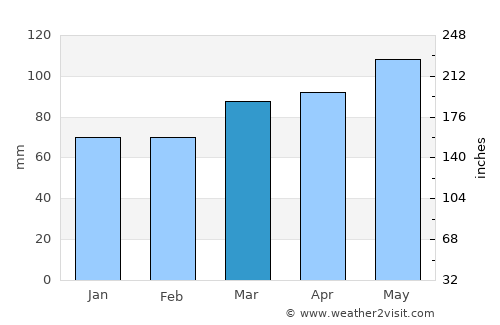 Peschiera Borromeo average rain in March