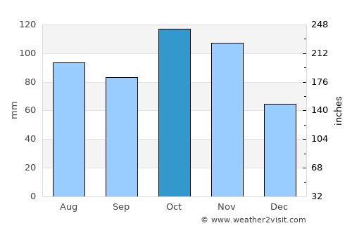 Peschiera Borromeo average rain in October