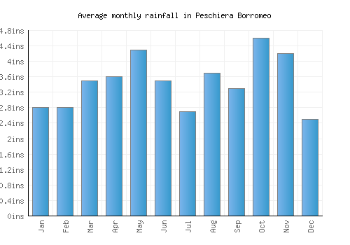 Peschiera Borromeo monthly rainfall chart (inches)