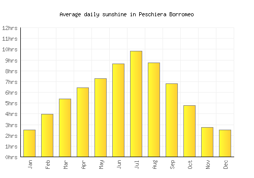 Peschiera Borromeo average daily sunshine chart