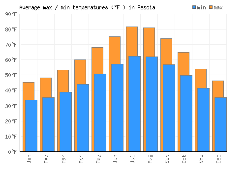 Pescia average minimum / maximum temperatures (Fahrenheit)