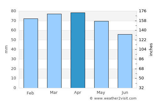 Pescia average rain in April