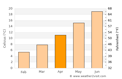 Pescia average temperature in April