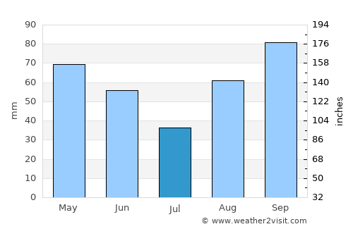 Pescia average rain in July
