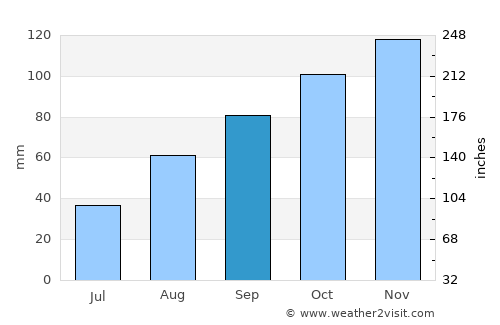 Pescia average rain in September
