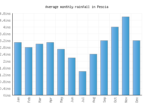 Pescia monthly rainfall chart (inches)