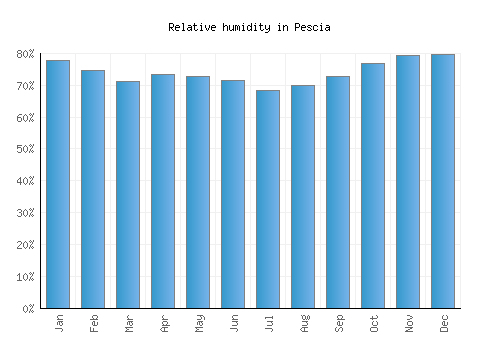 Pescia relative humidity averages
