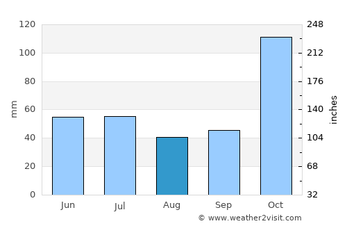Peseng average rain in August
