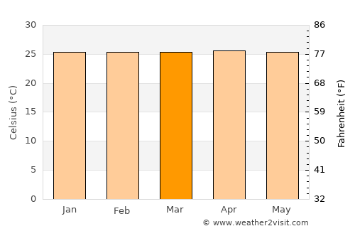 Peseng average temperature in March