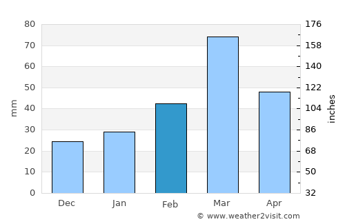 Peshāwar average rain in February
