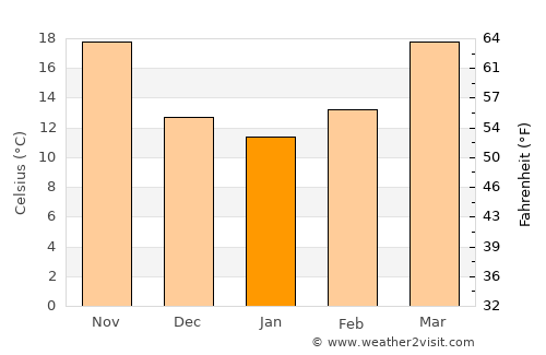 Peshāwar average temperature in January