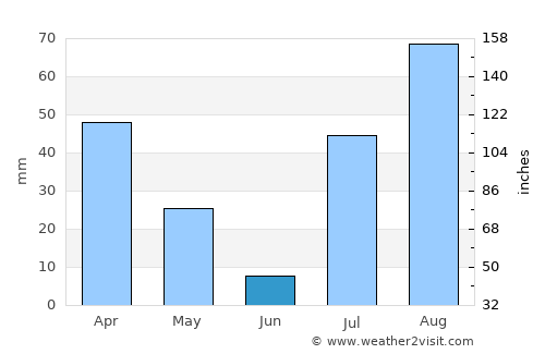 Peshāwar average rain in June