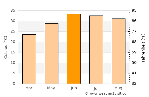 Peshāwar average temperature in June
