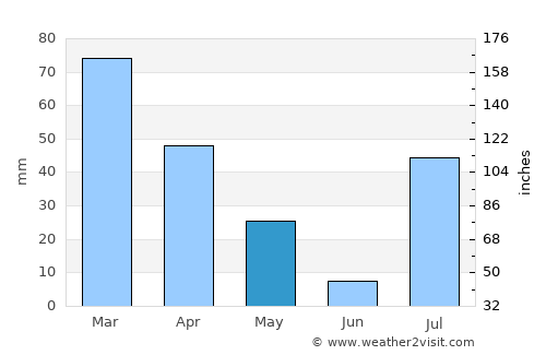Peshāwar average rain in May