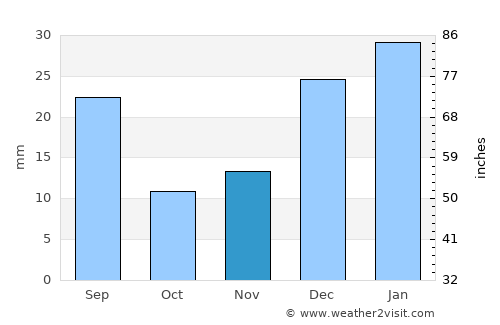 Peshāwar average rain in November