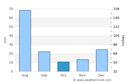 Peshāwar average rain in October