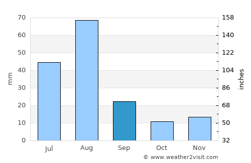 Peshāwar average rain in September