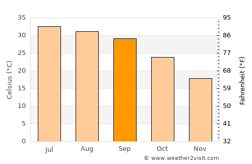 Peshāwar average temperature in September