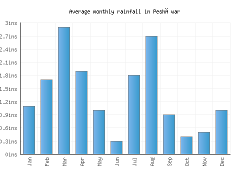 Peshāwar monthly rainfall chart (inches)