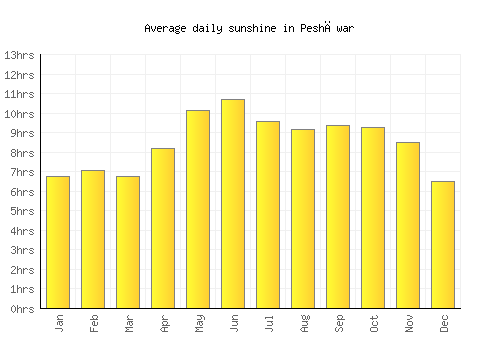 Peshāwar average daily sunshine chart