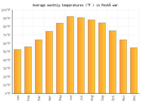 Peshāwar average temperature chart (Fahrenheit)