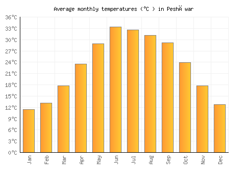 Peshāwar average temperature chart (Celsius)