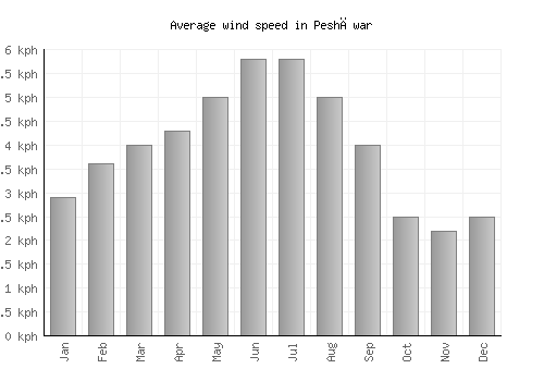 Peshāwar average winspeed by month (km/h)