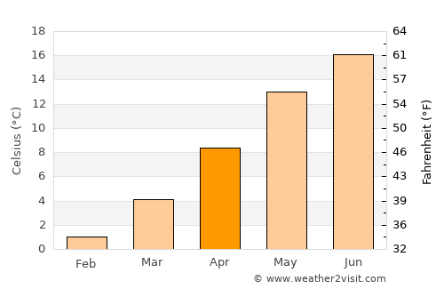 Peshkopi average temperature in April