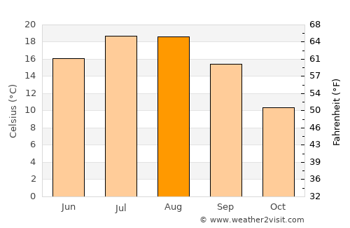 Peshkopi average temperature in August