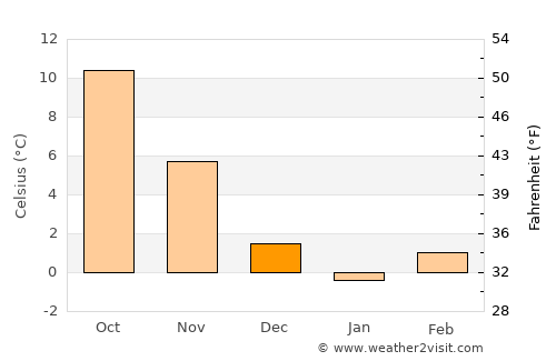 Peshkopi average temperature in December