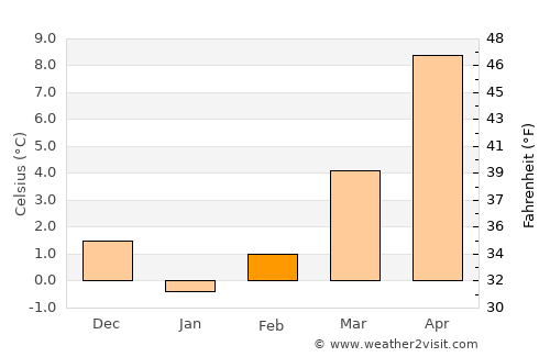 Peshkopi average temperature in February